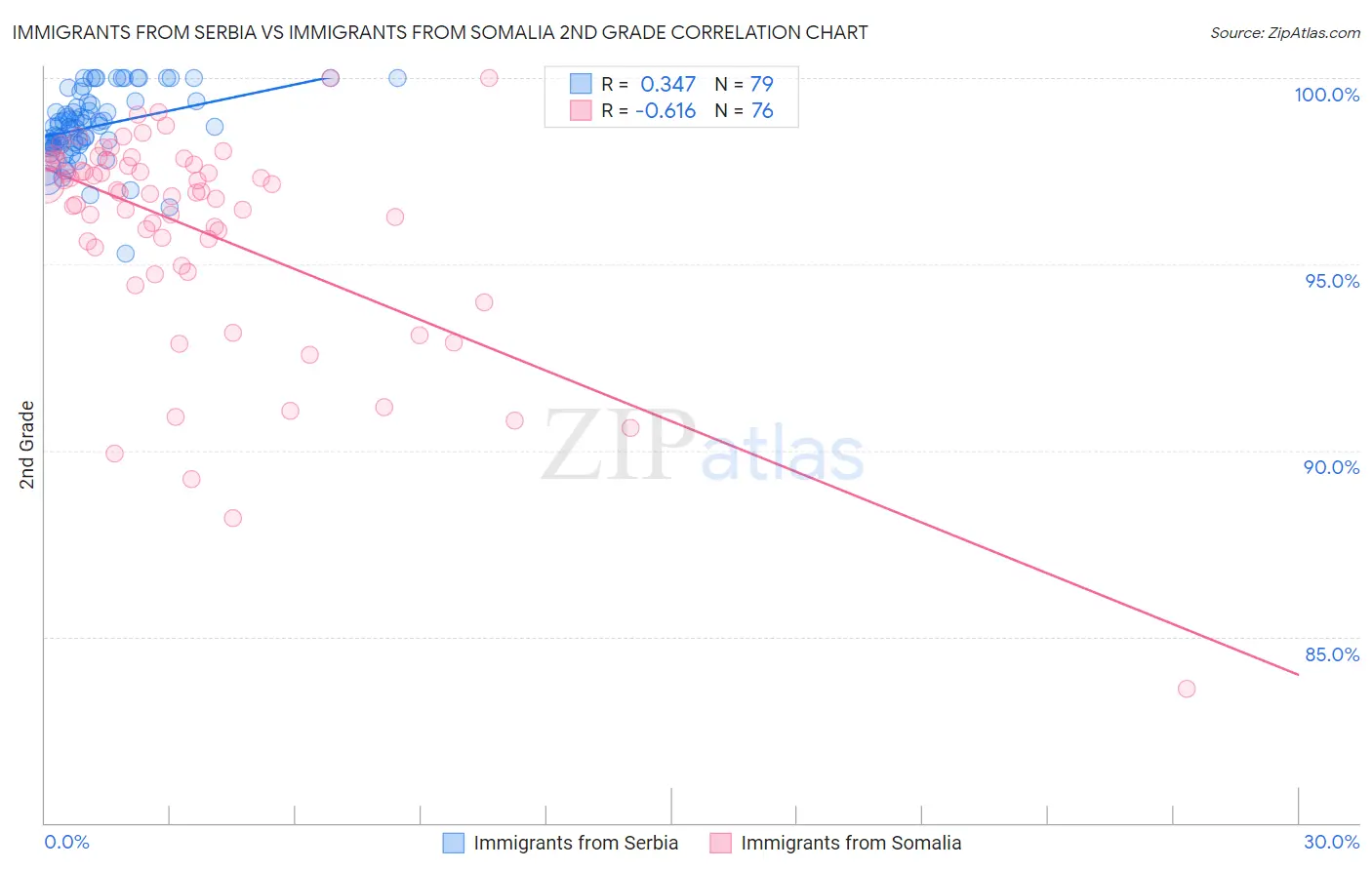 Immigrants from Serbia vs Immigrants from Somalia 2nd Grade