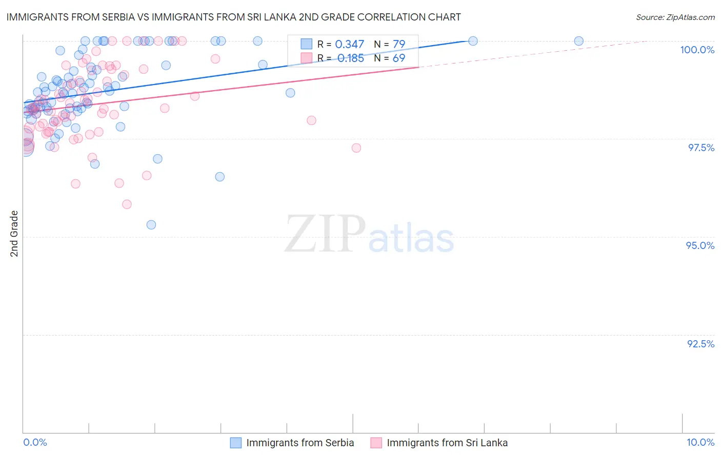 Immigrants from Serbia vs Immigrants from Sri Lanka 2nd Grade