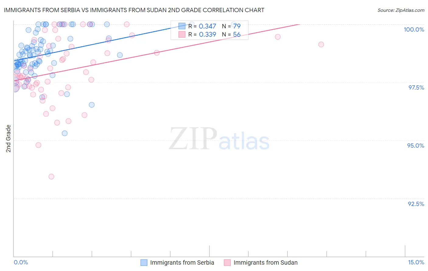 Immigrants from Serbia vs Immigrants from Sudan 2nd Grade