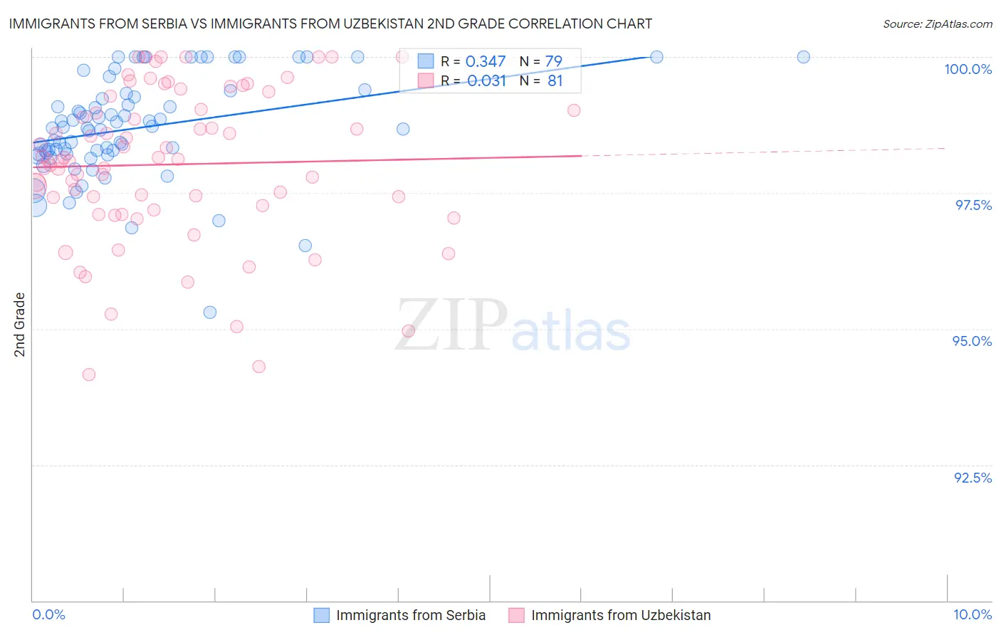 Immigrants from Serbia vs Immigrants from Uzbekistan 2nd Grade