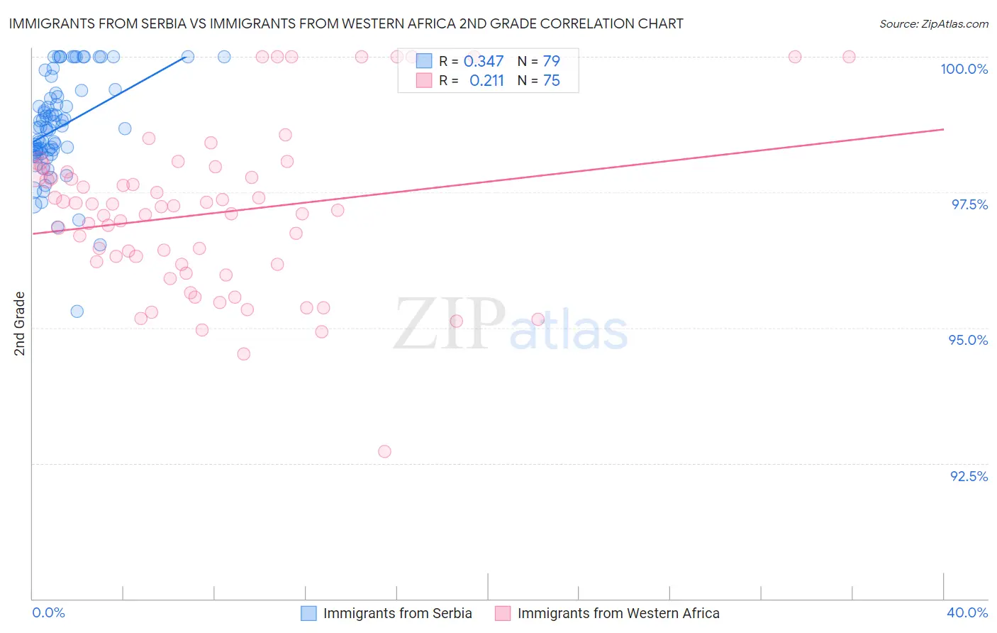 Immigrants from Serbia vs Immigrants from Western Africa 2nd Grade