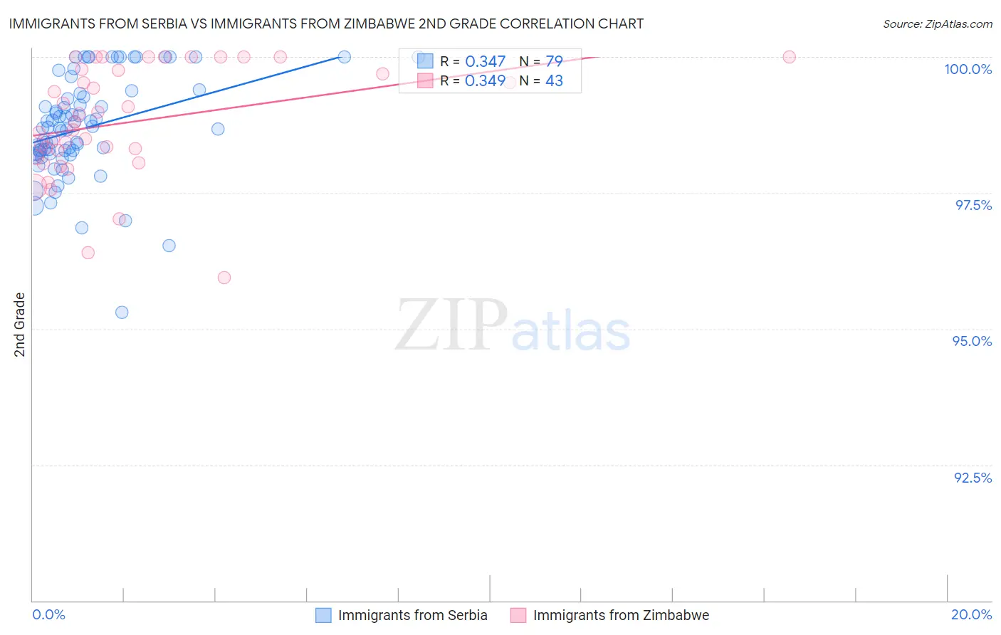 Immigrants from Serbia vs Immigrants from Zimbabwe 2nd Grade