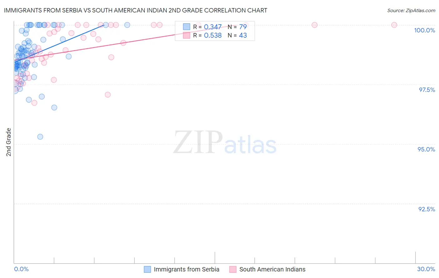 Immigrants from Serbia vs South American Indian 2nd Grade