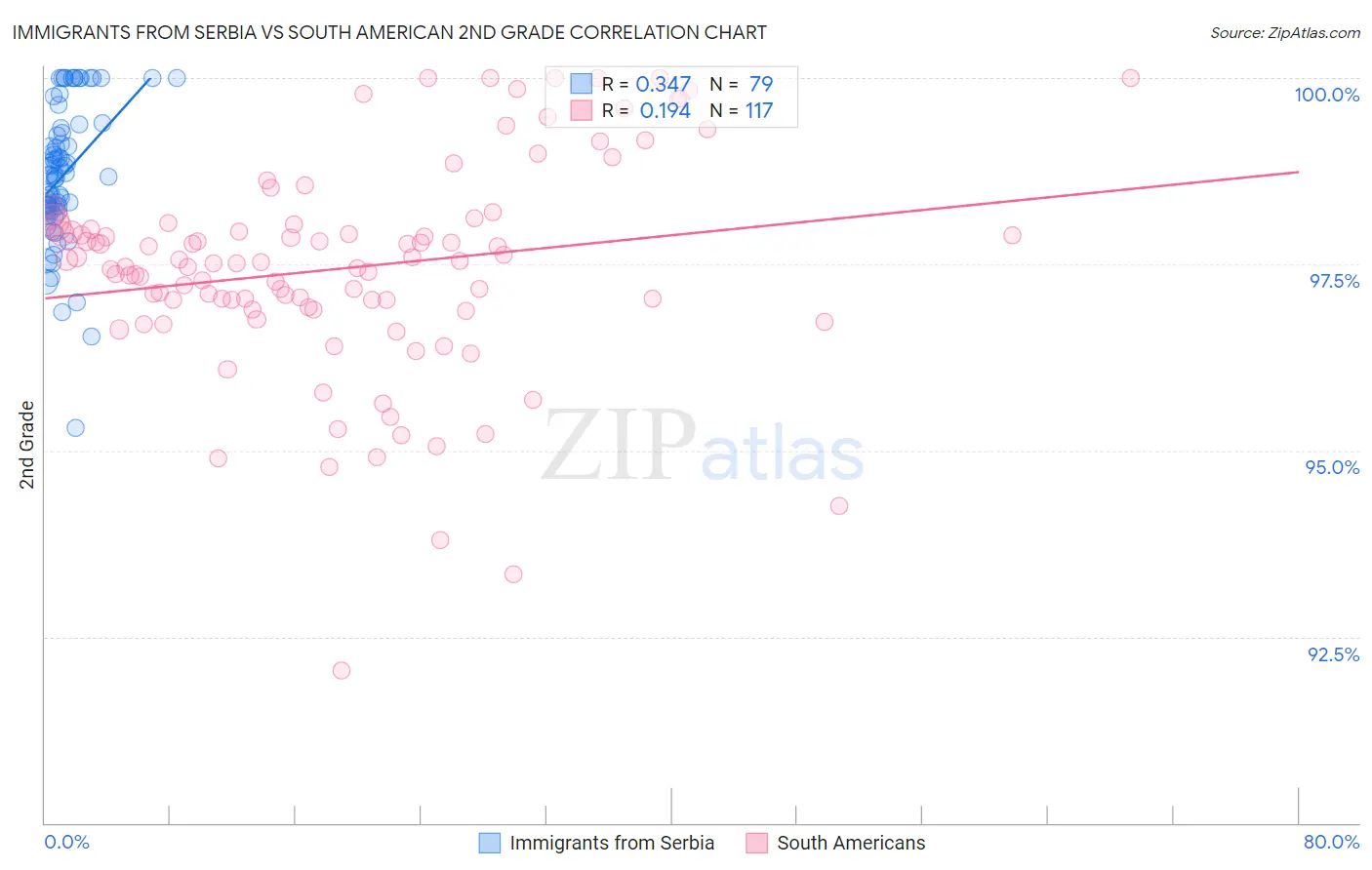 Immigrants from Serbia vs South American 2nd Grade