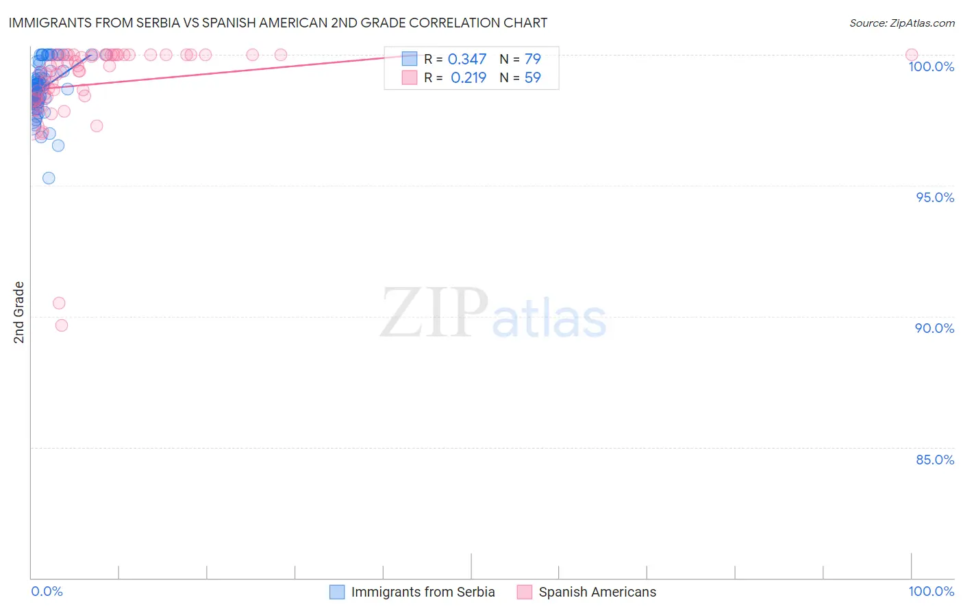 Immigrants from Serbia vs Spanish American 2nd Grade