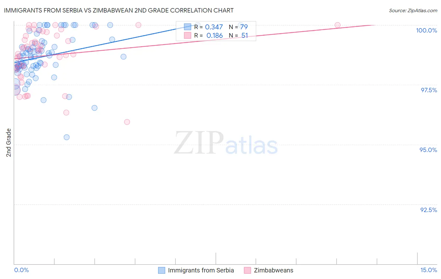 Immigrants from Serbia vs Zimbabwean 2nd Grade