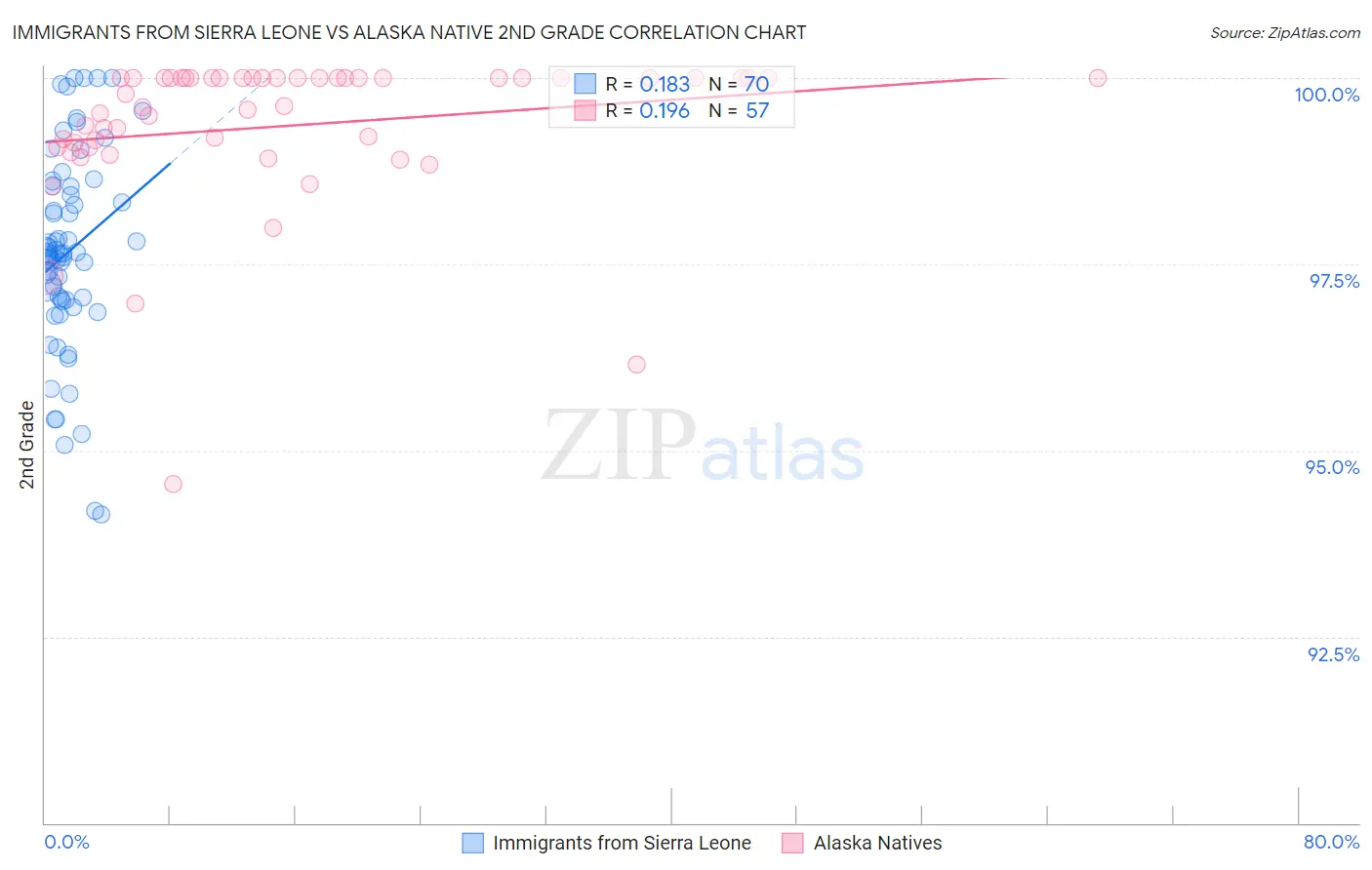 Immigrants from Sierra Leone vs Alaska Native 2nd Grade