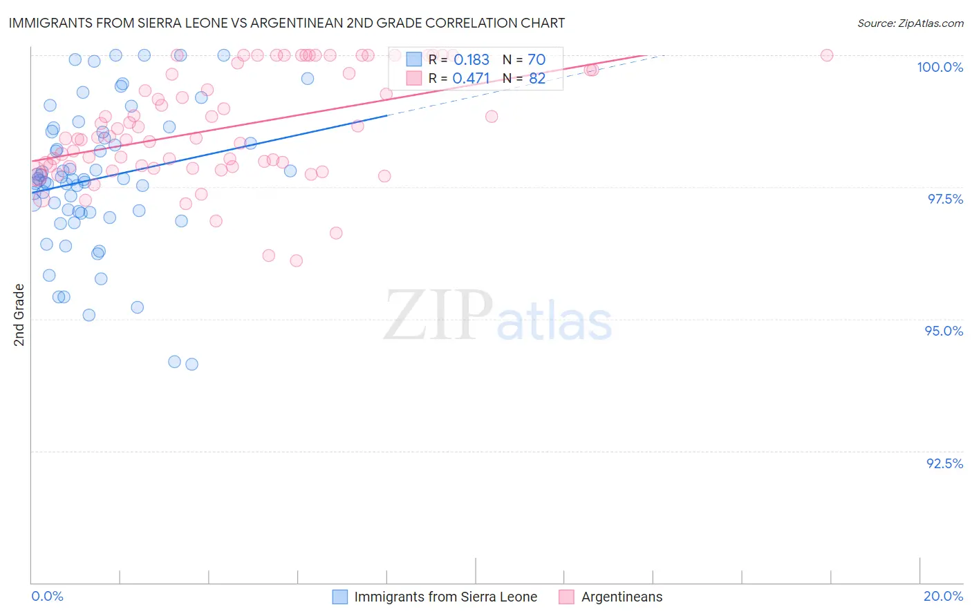 Immigrants from Sierra Leone vs Argentinean 2nd Grade