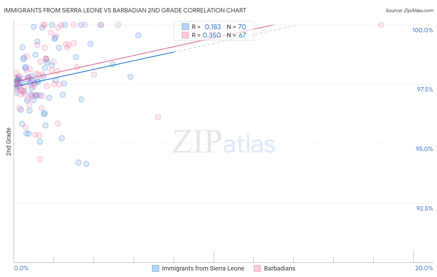 Immigrants from Sierra Leone vs Barbadian 2nd Grade