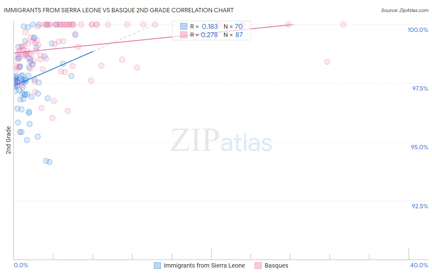 Immigrants from Sierra Leone vs Basque 2nd Grade