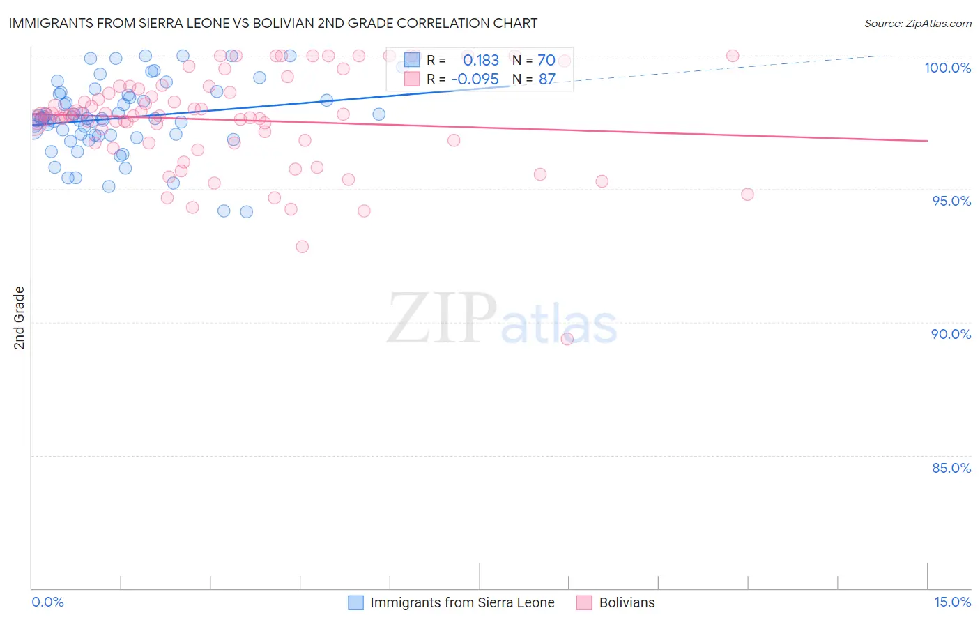 Immigrants from Sierra Leone vs Bolivian 2nd Grade