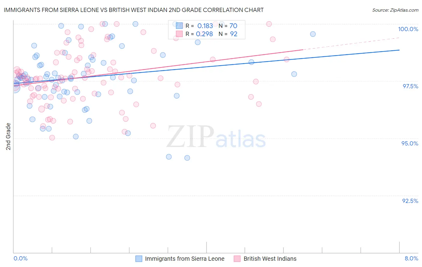 Immigrants from Sierra Leone vs British West Indian 2nd Grade