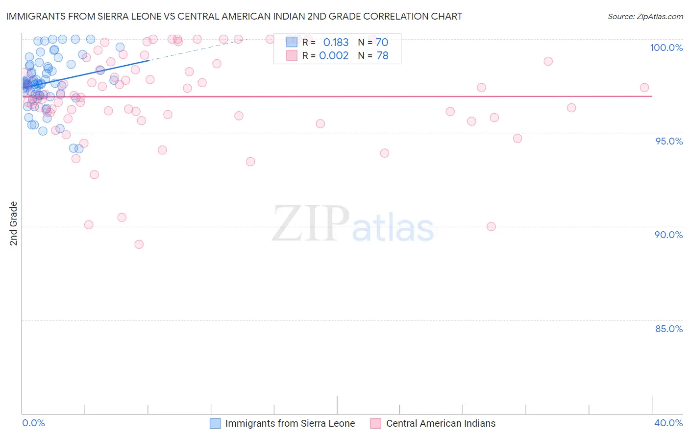 Immigrants from Sierra Leone vs Central American Indian 2nd Grade