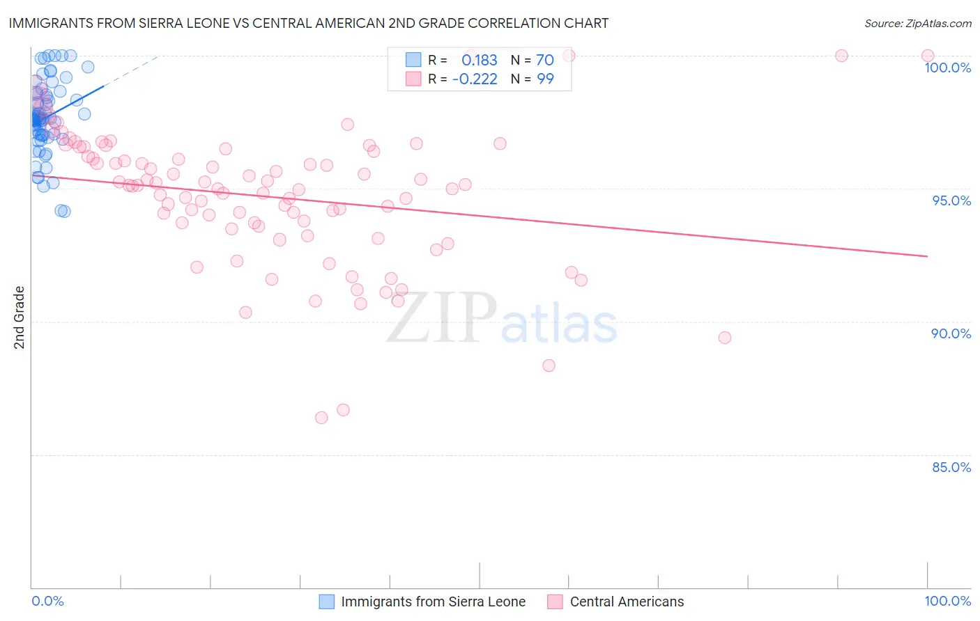 Immigrants from Sierra Leone vs Central American 2nd Grade
