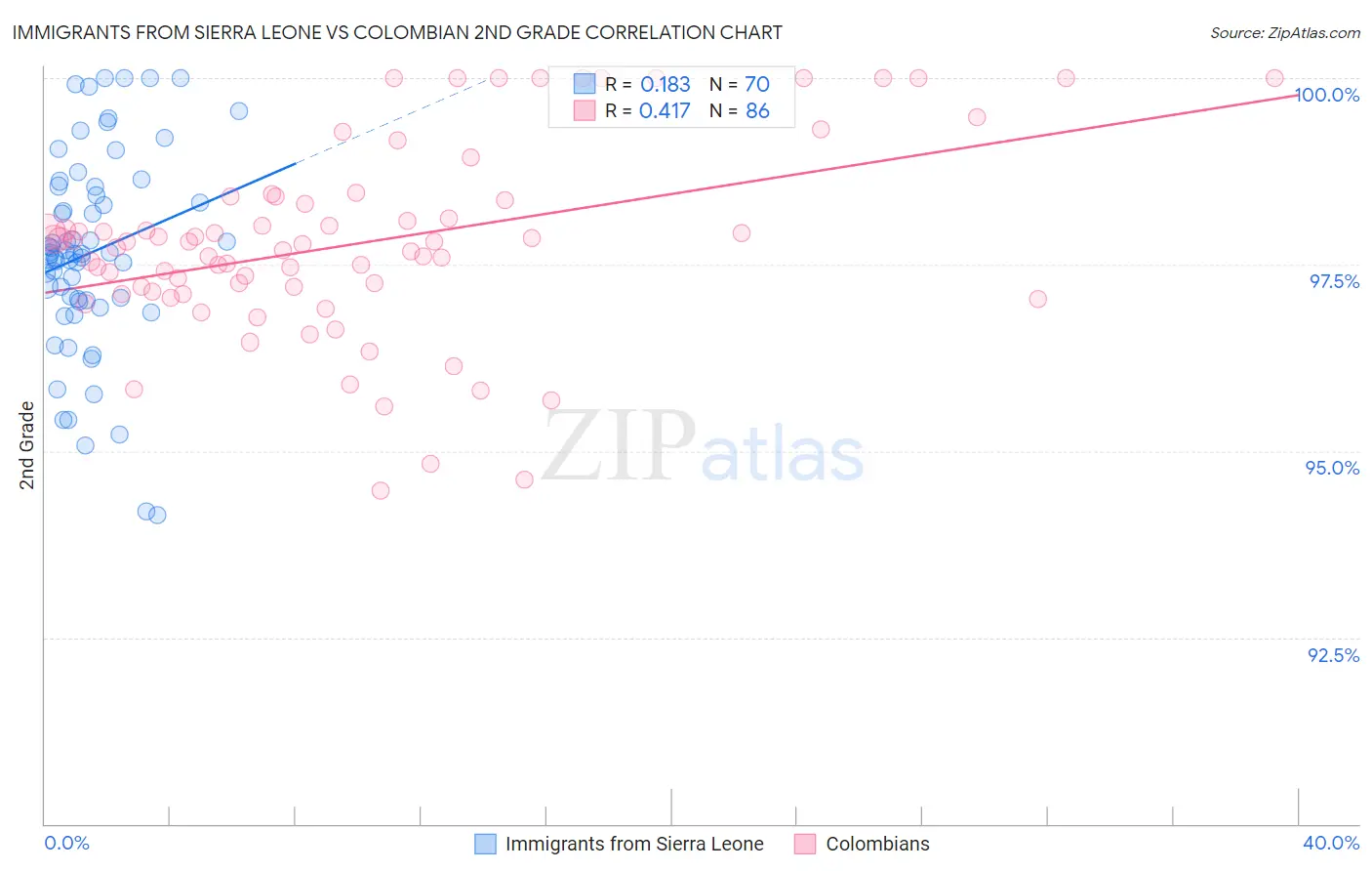 Immigrants from Sierra Leone vs Colombian 2nd Grade