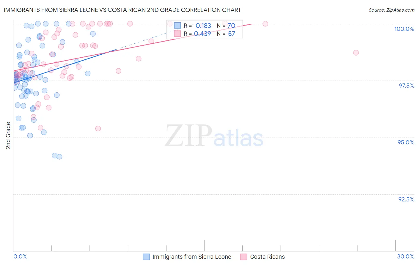 Immigrants from Sierra Leone vs Costa Rican 2nd Grade