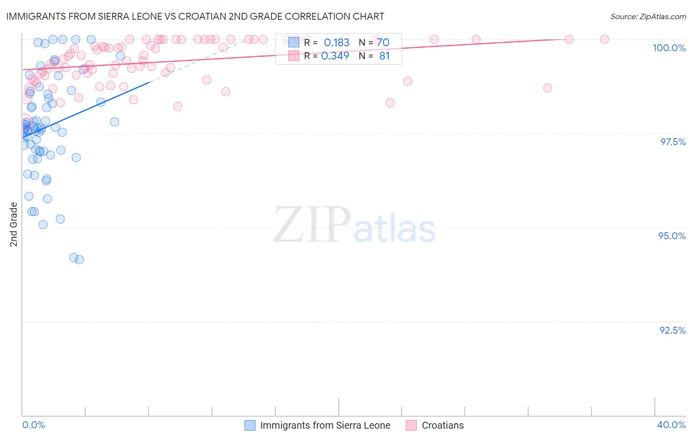 Immigrants from Sierra Leone vs Croatian 2nd Grade