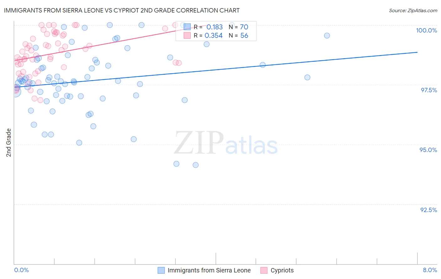 Immigrants from Sierra Leone vs Cypriot 2nd Grade