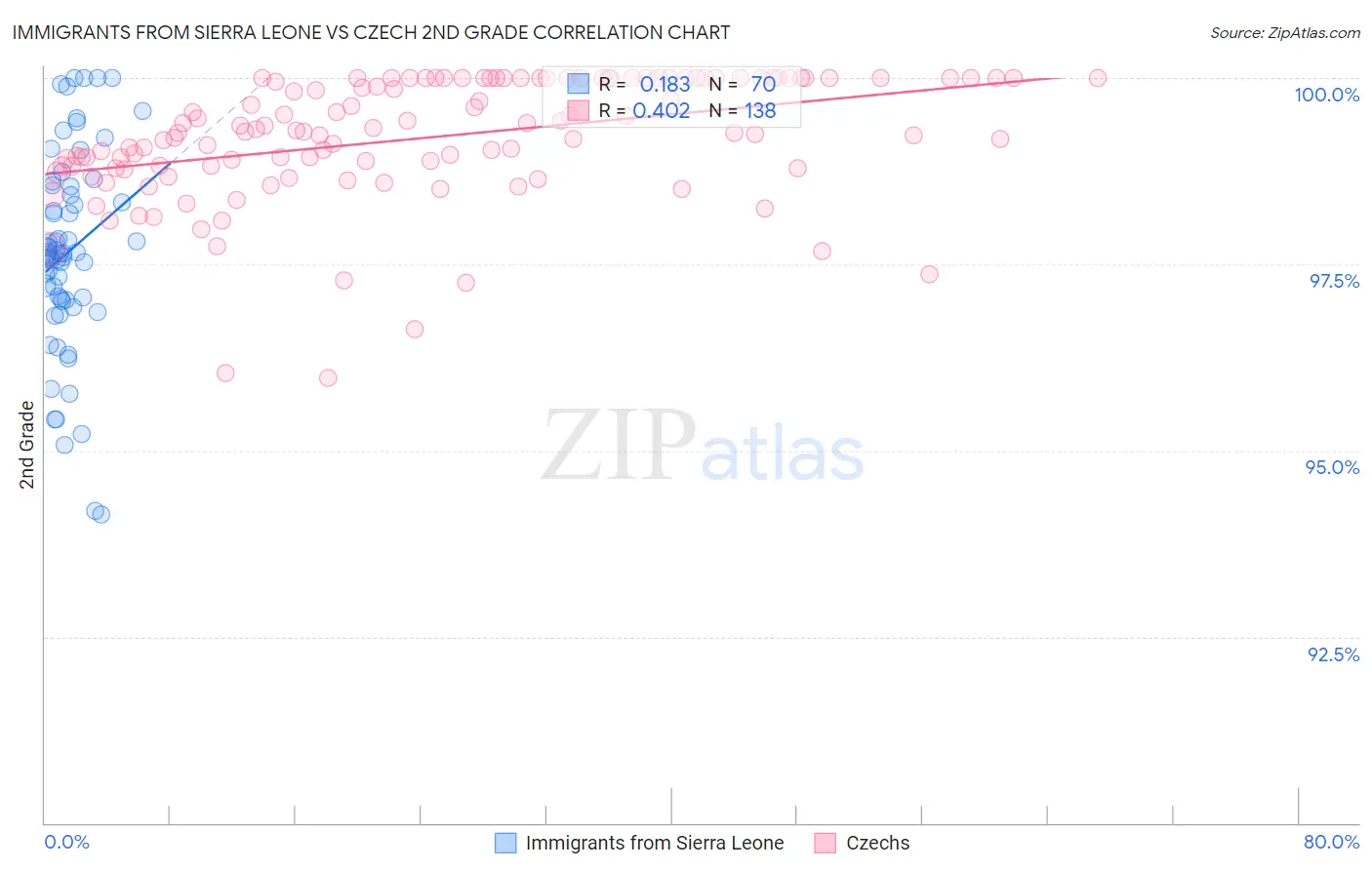 Immigrants from Sierra Leone vs Czech 2nd Grade