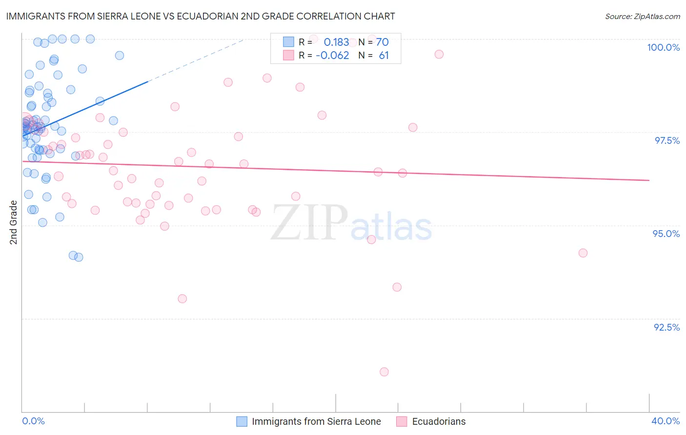 Immigrants from Sierra Leone vs Ecuadorian 2nd Grade