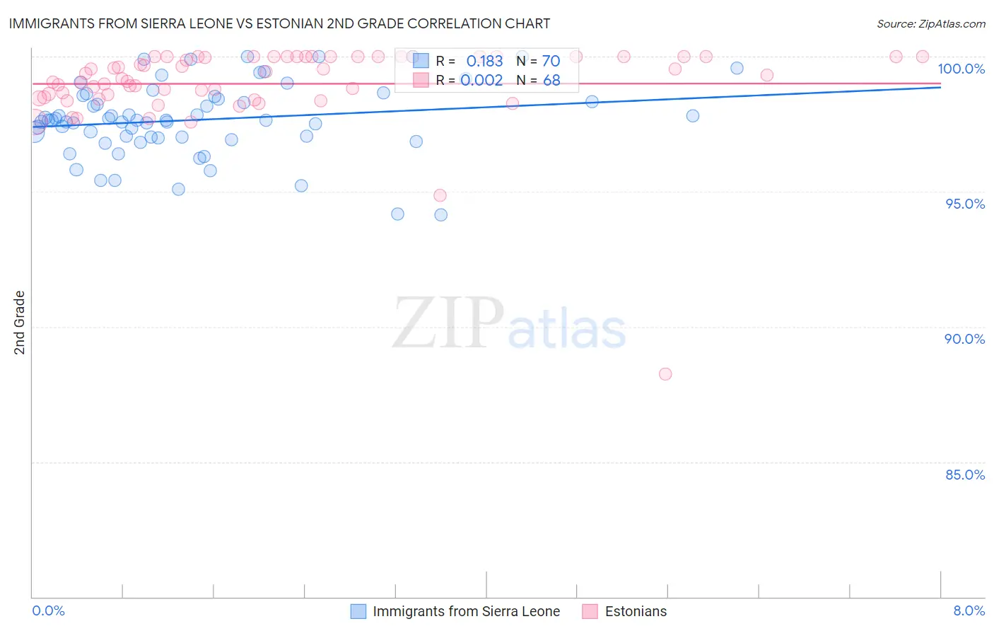 Immigrants from Sierra Leone vs Estonian 2nd Grade