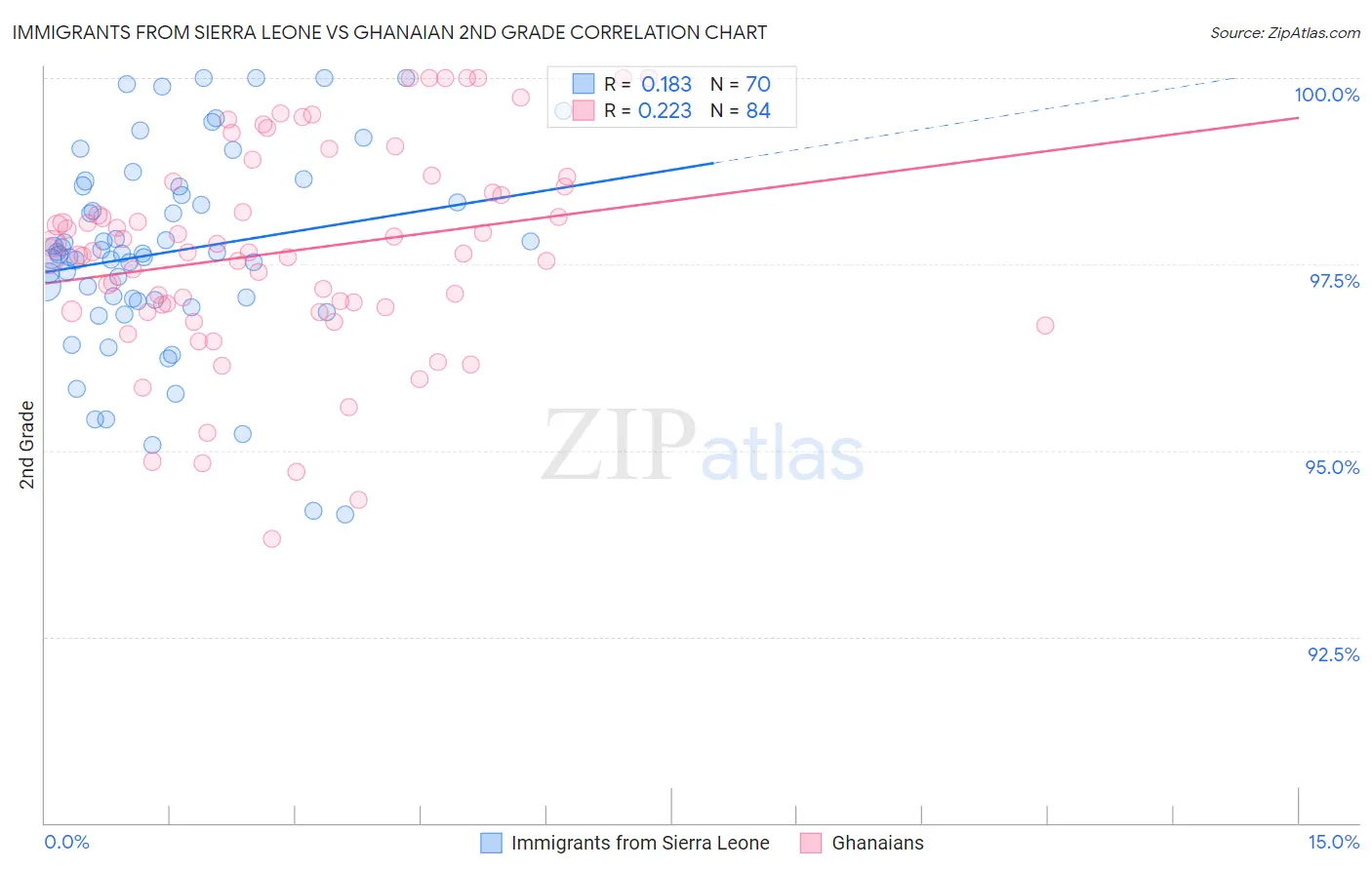 Immigrants from Sierra Leone vs Ghanaian 2nd Grade