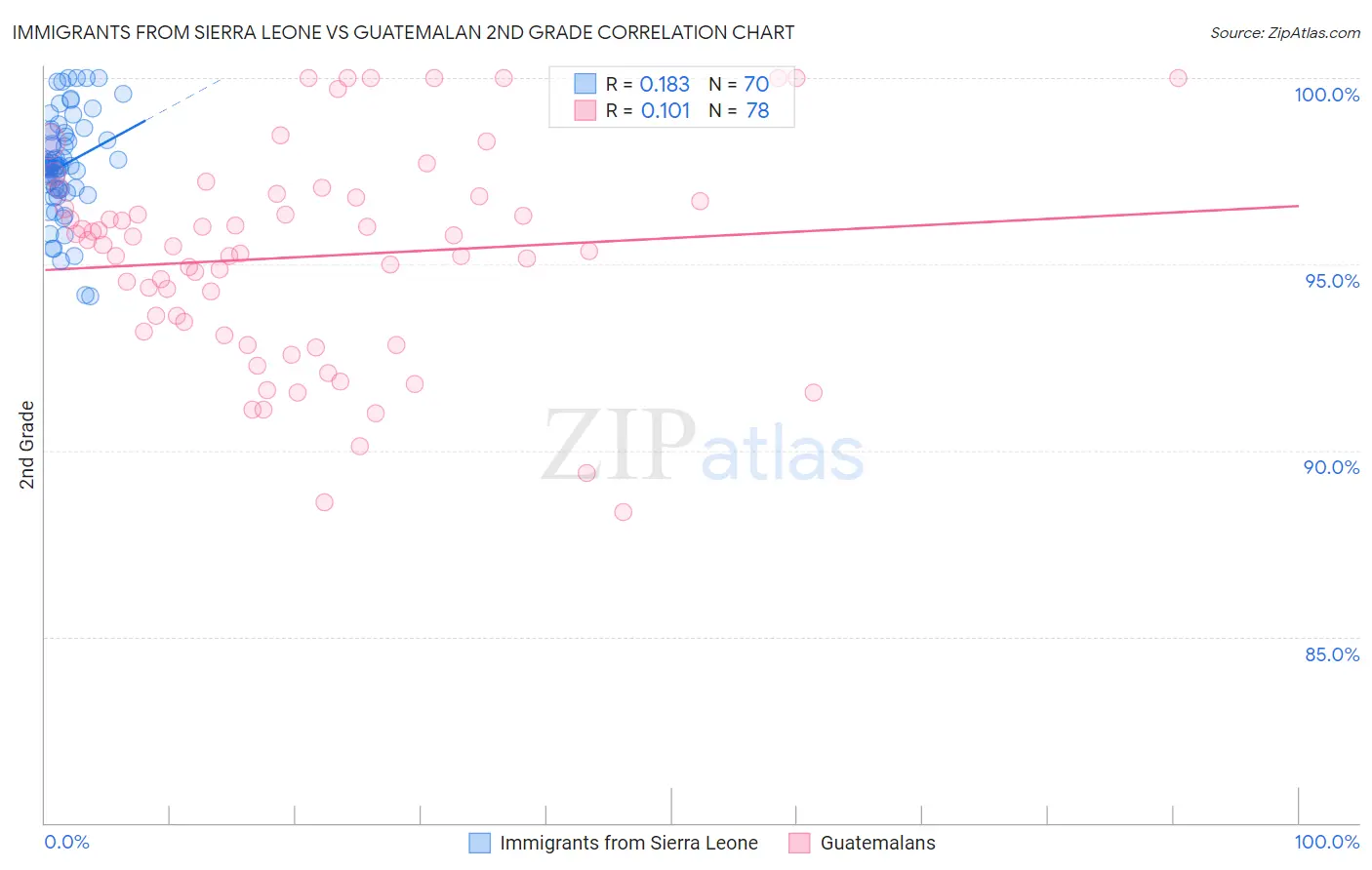 Immigrants from Sierra Leone vs Guatemalan 2nd Grade