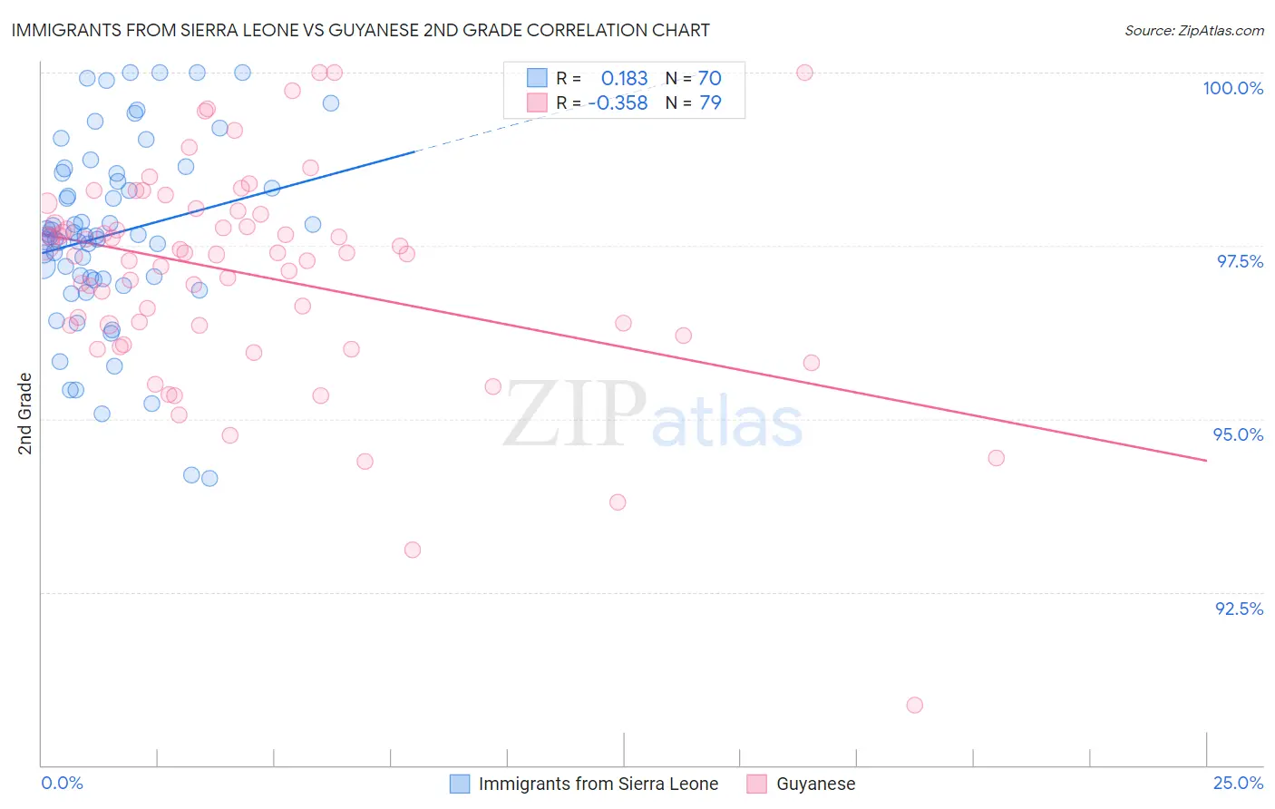 Immigrants from Sierra Leone vs Guyanese 2nd Grade
