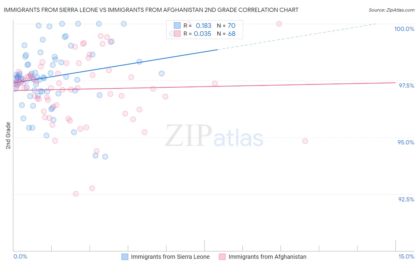 Immigrants from Sierra Leone vs Immigrants from Afghanistan 2nd Grade