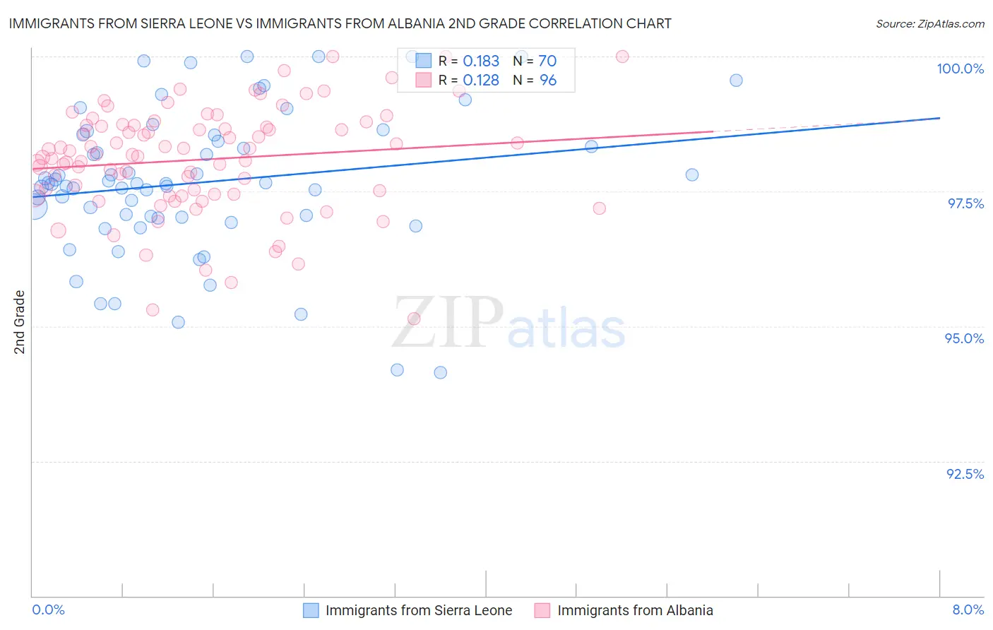 Immigrants from Sierra Leone vs Immigrants from Albania 2nd Grade