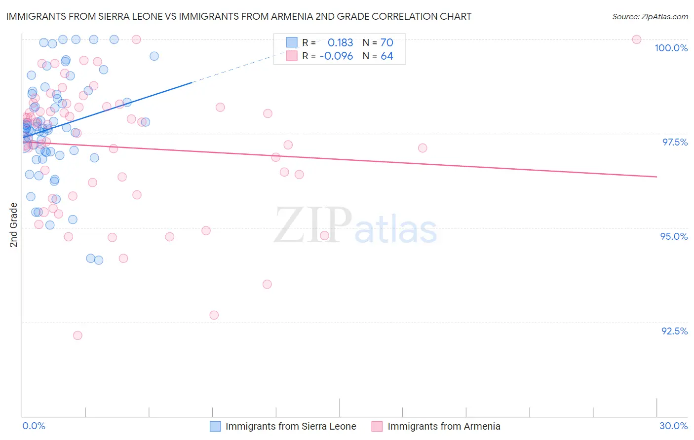 Immigrants from Sierra Leone vs Immigrants from Armenia 2nd Grade