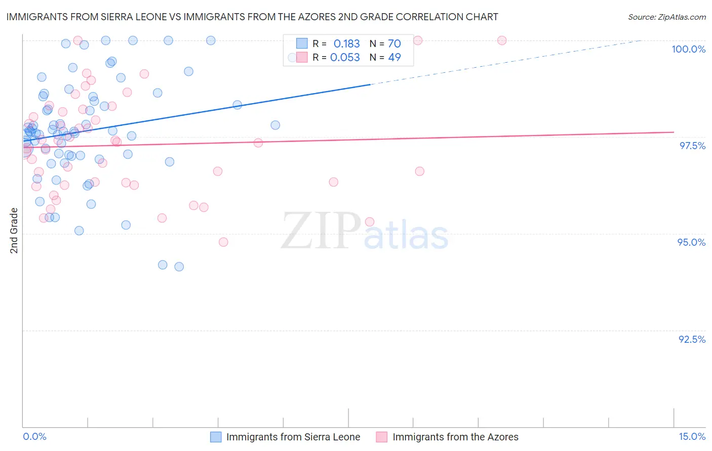 Immigrants from Sierra Leone vs Immigrants from the Azores 2nd Grade