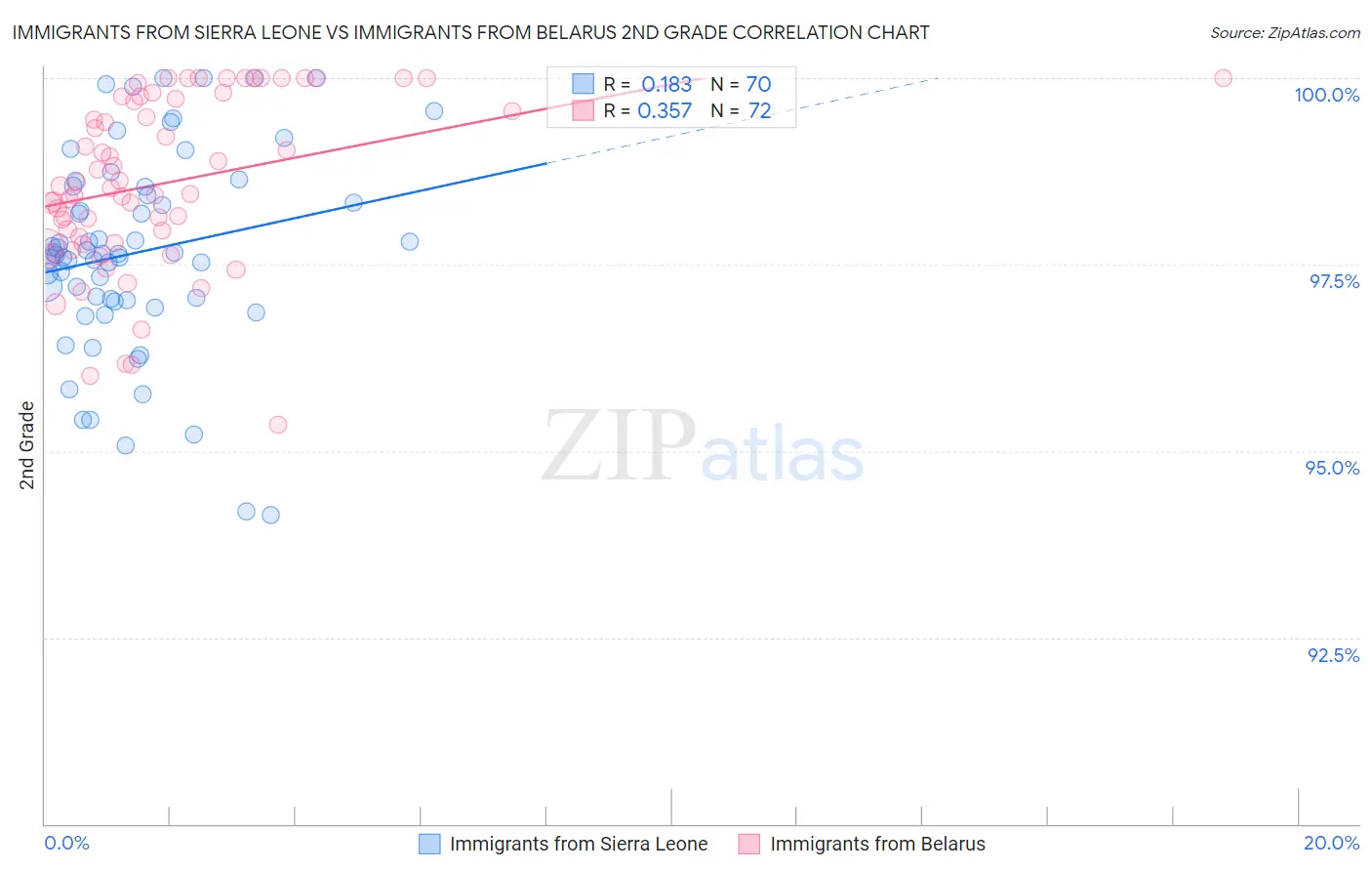 Immigrants from Sierra Leone vs Immigrants from Belarus 2nd Grade