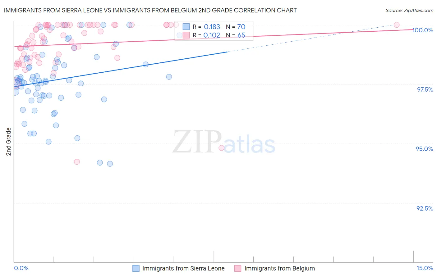 Immigrants from Sierra Leone vs Immigrants from Belgium 2nd Grade