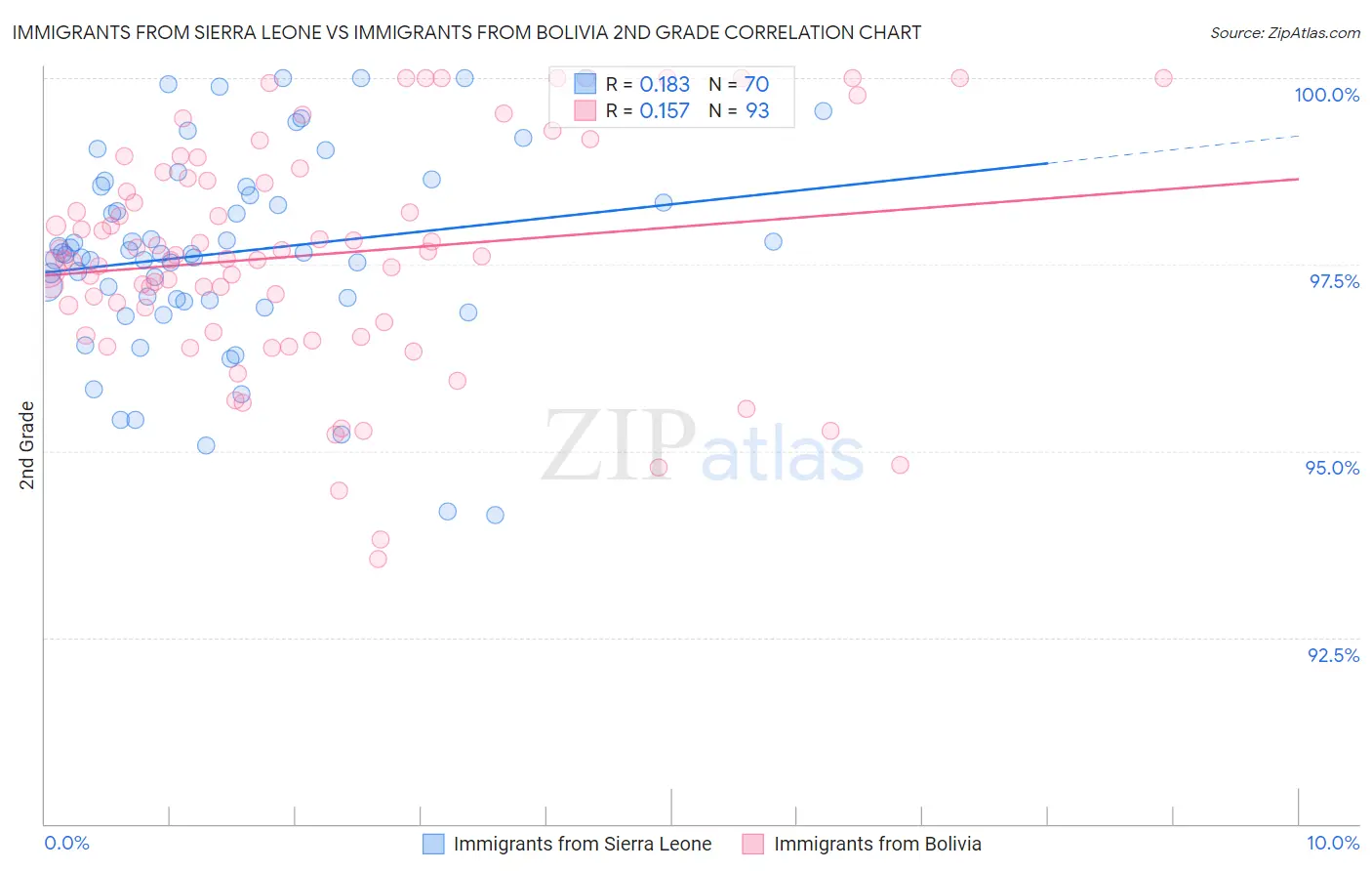 Immigrants from Sierra Leone vs Immigrants from Bolivia 2nd Grade