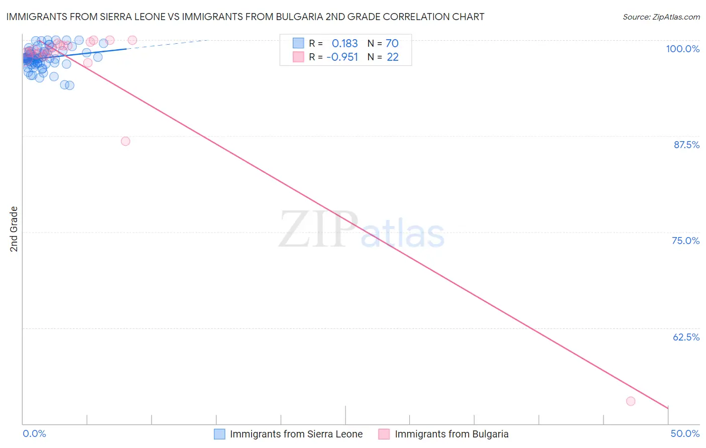 Immigrants from Sierra Leone vs Immigrants from Bulgaria 2nd Grade