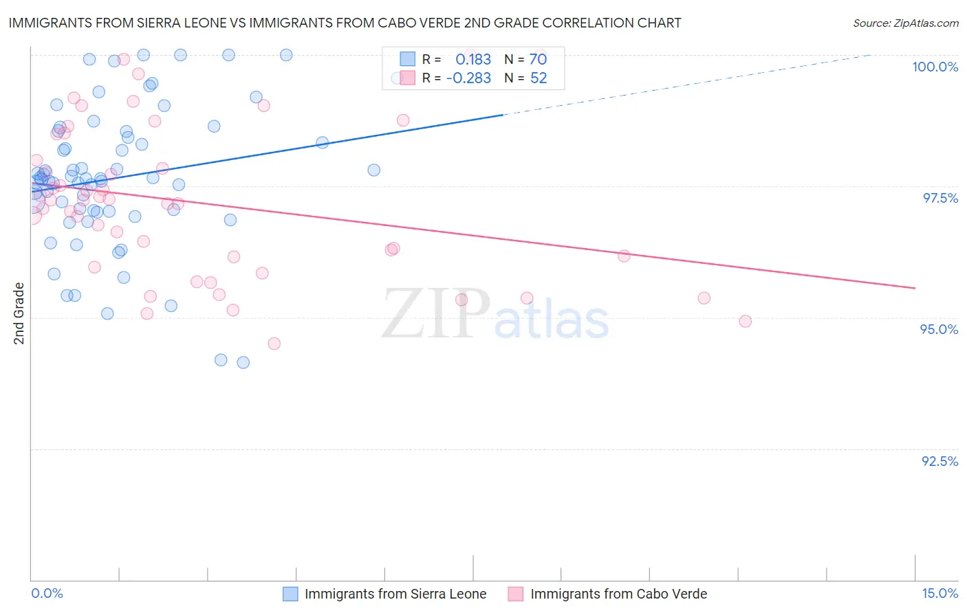 Immigrants from Sierra Leone vs Immigrants from Cabo Verde 2nd Grade