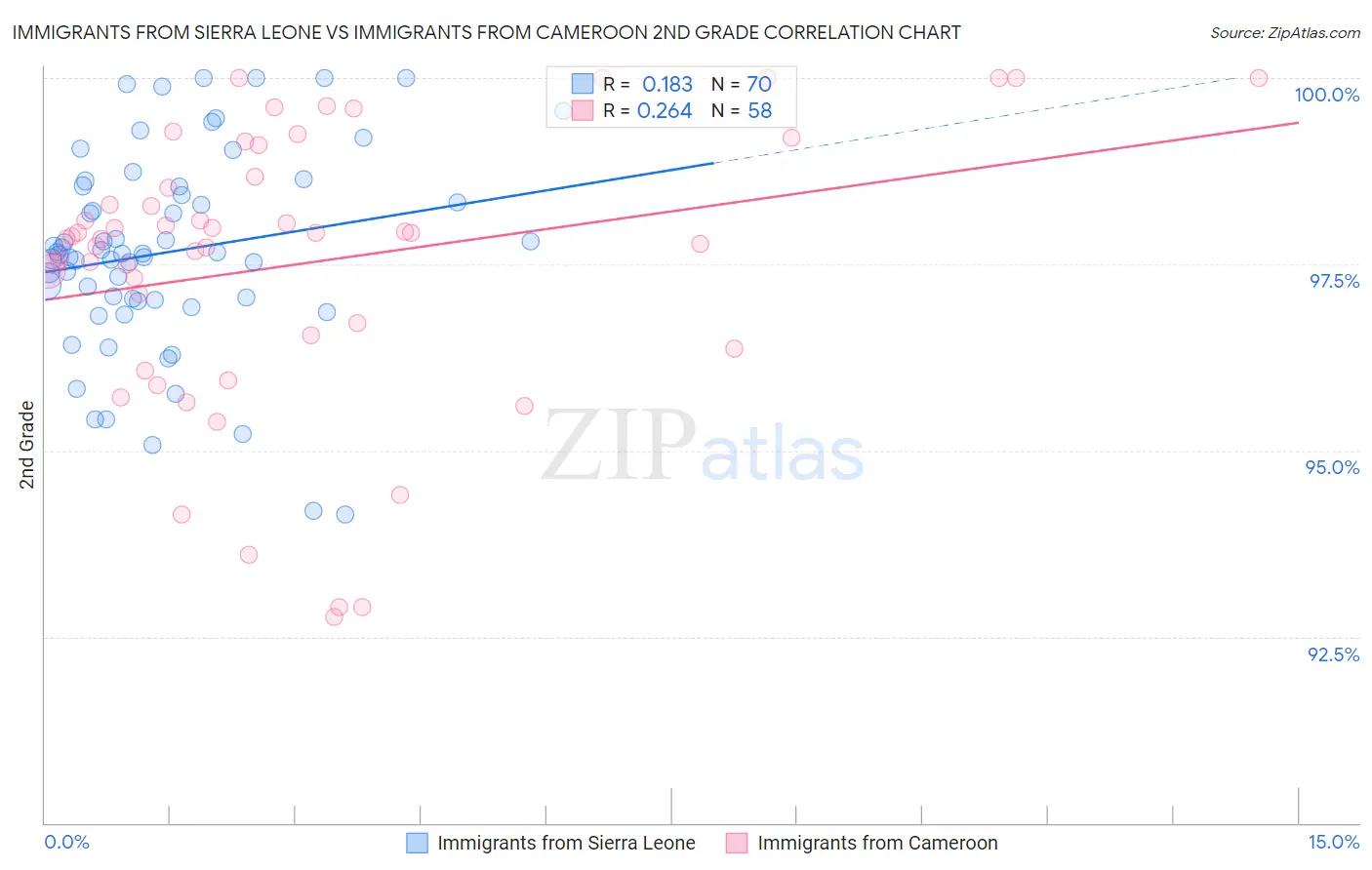 Immigrants from Sierra Leone vs Immigrants from Cameroon 2nd Grade