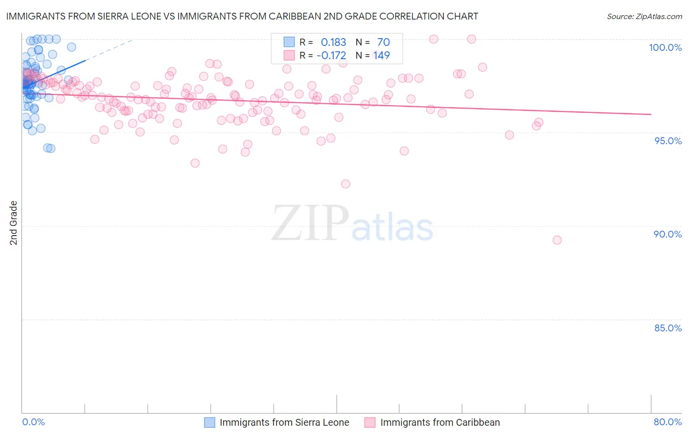 Immigrants from Sierra Leone vs Immigrants from Caribbean 2nd Grade