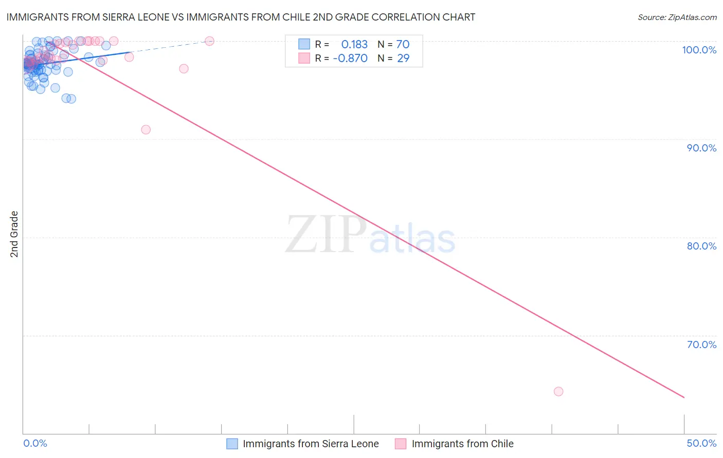 Immigrants from Sierra Leone vs Immigrants from Chile 2nd Grade