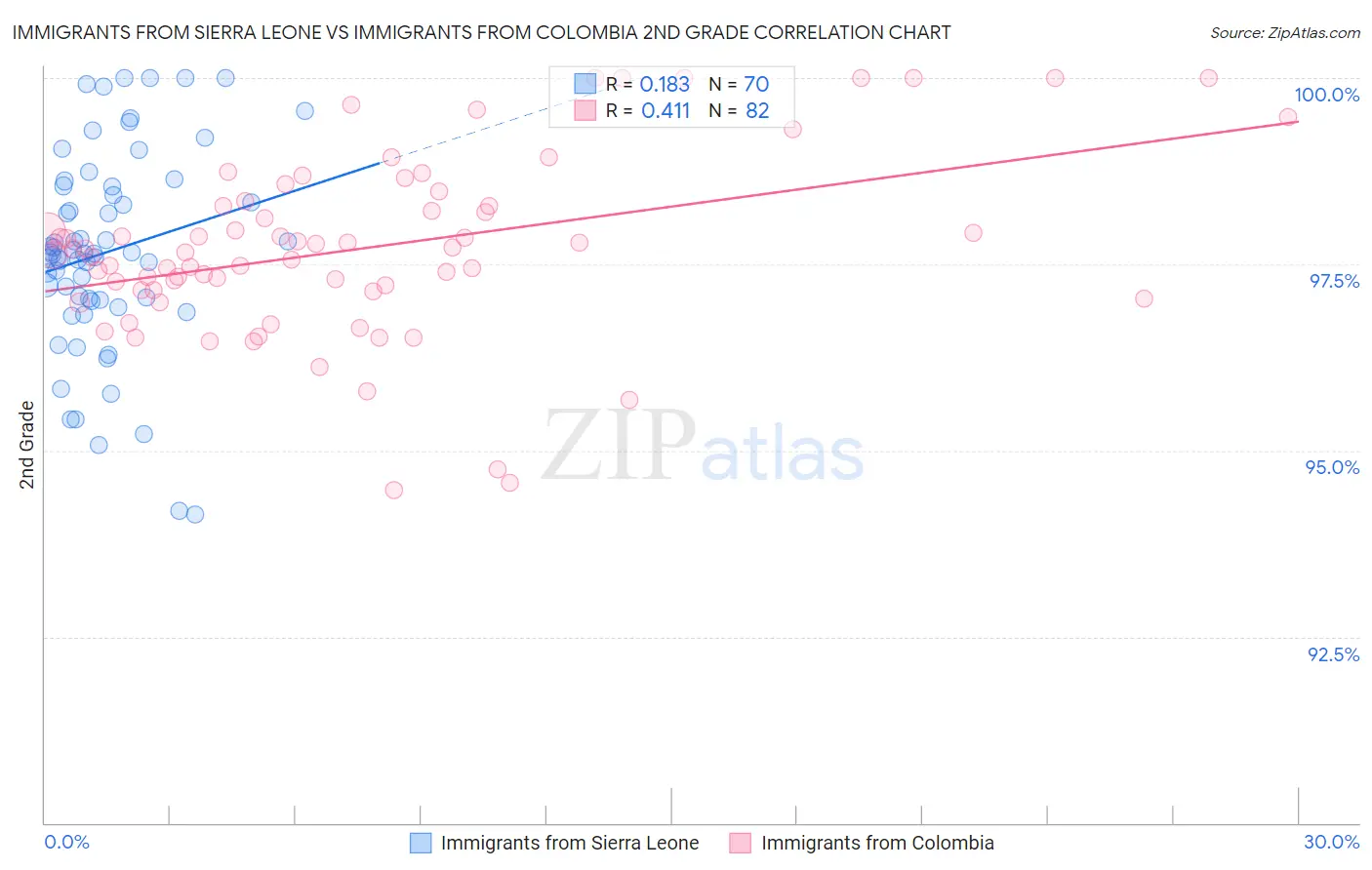 Immigrants from Sierra Leone vs Immigrants from Colombia 2nd Grade
