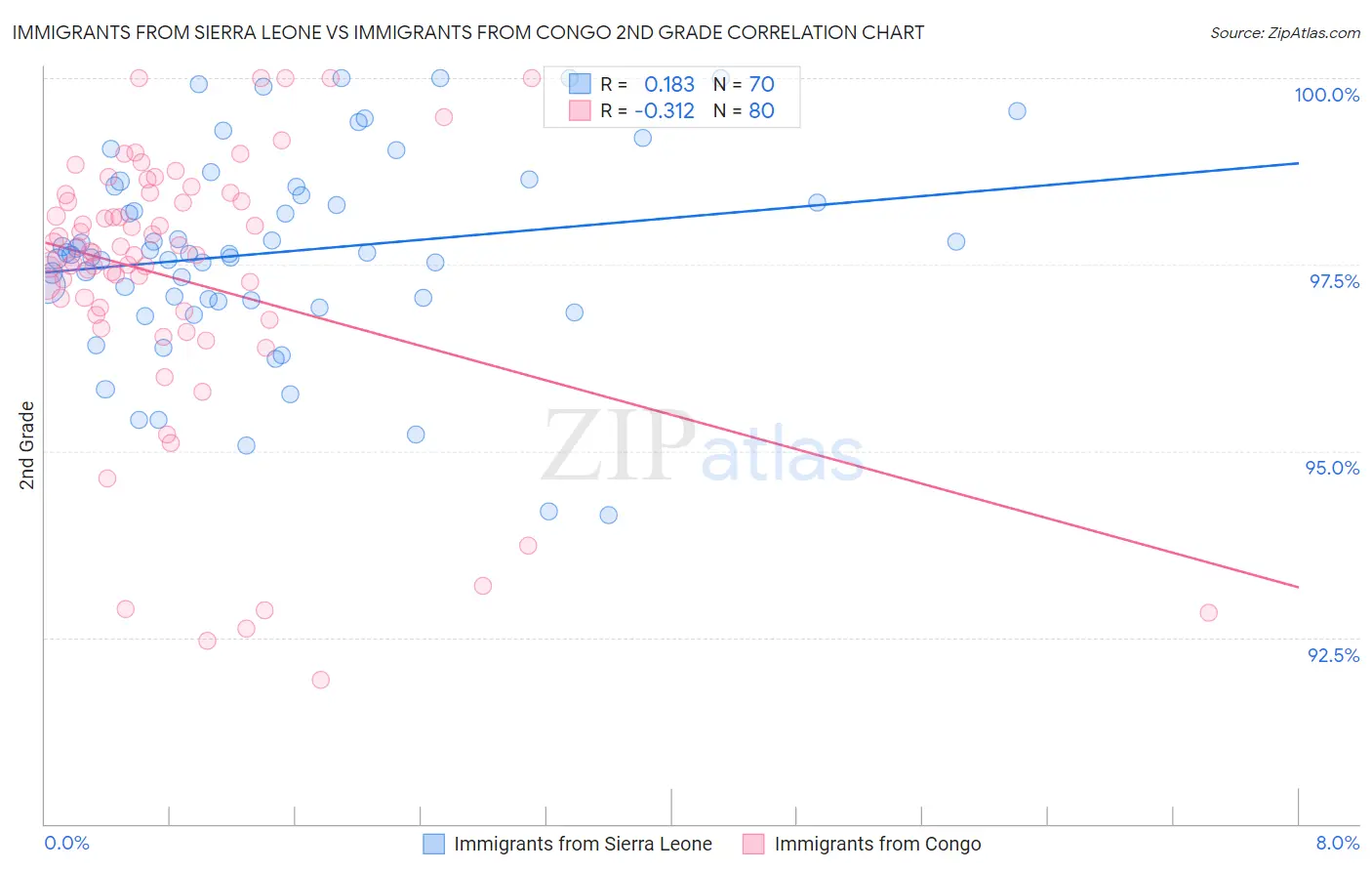 Immigrants from Sierra Leone vs Immigrants from Congo 2nd Grade