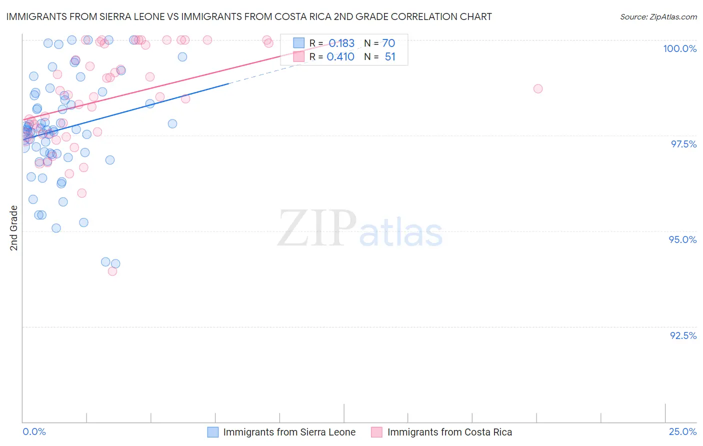 Immigrants from Sierra Leone vs Immigrants from Costa Rica 2nd Grade