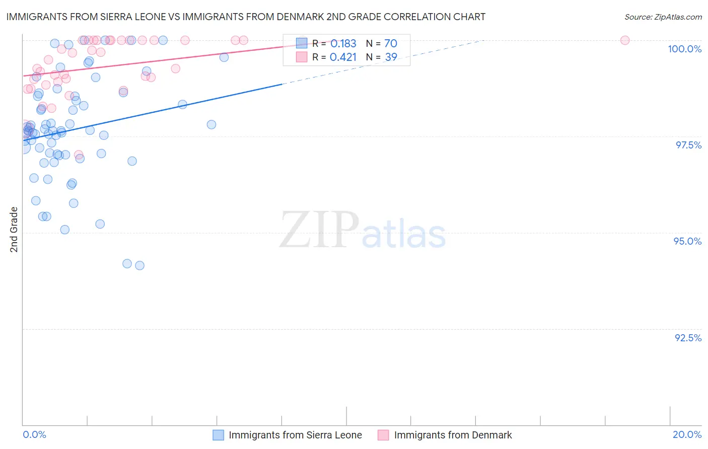 Immigrants from Sierra Leone vs Immigrants from Denmark 2nd Grade