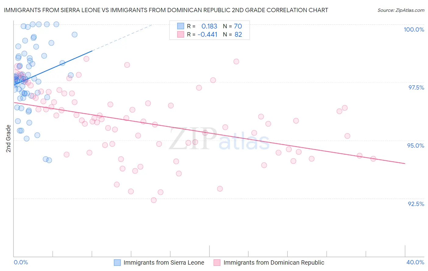 Immigrants from Sierra Leone vs Immigrants from Dominican Republic 2nd Grade