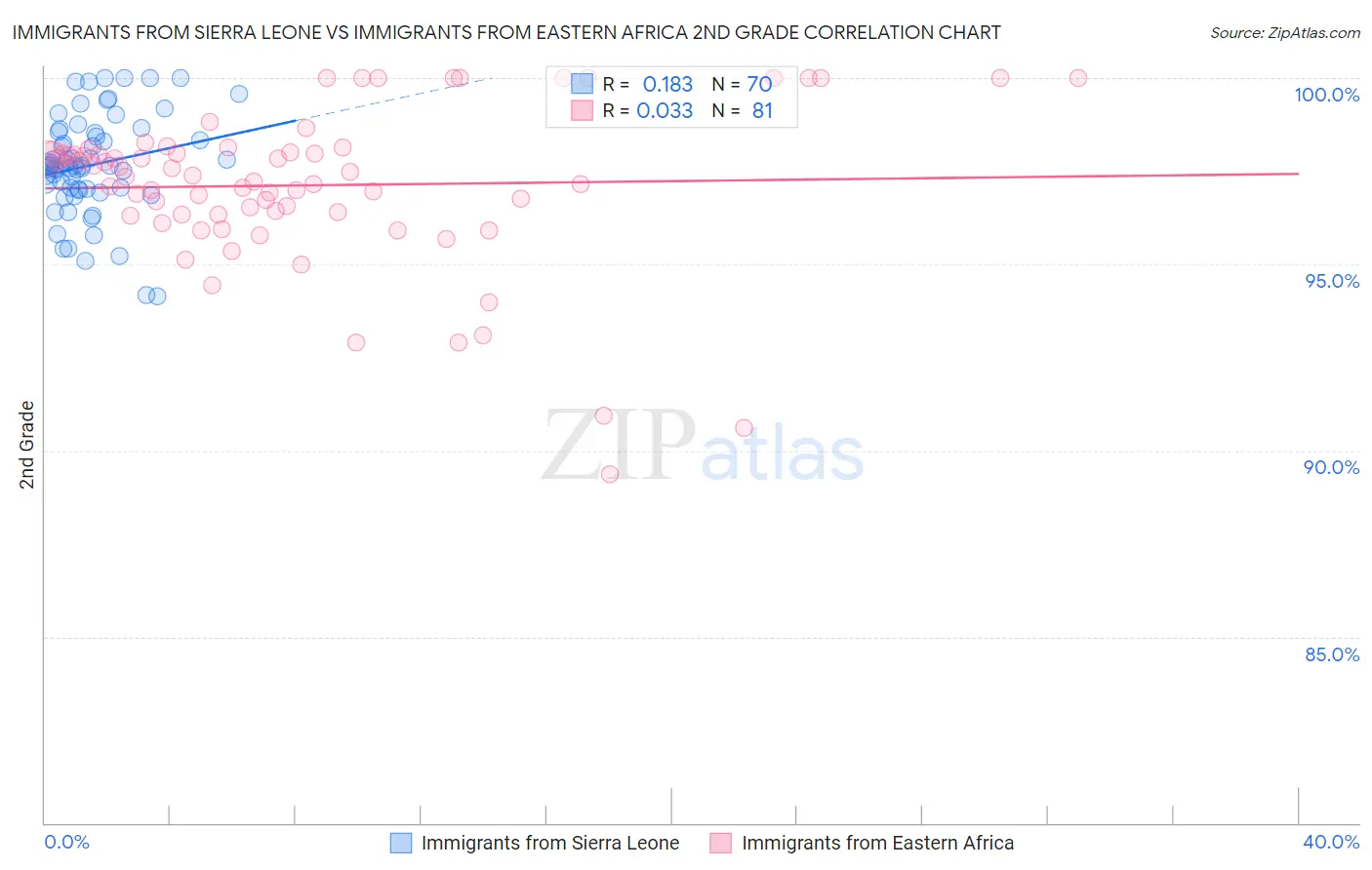 Immigrants from Sierra Leone vs Immigrants from Eastern Africa 2nd Grade