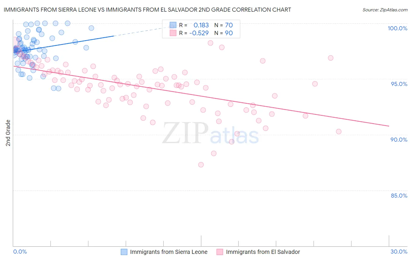 Immigrants from Sierra Leone vs Immigrants from El Salvador 2nd Grade