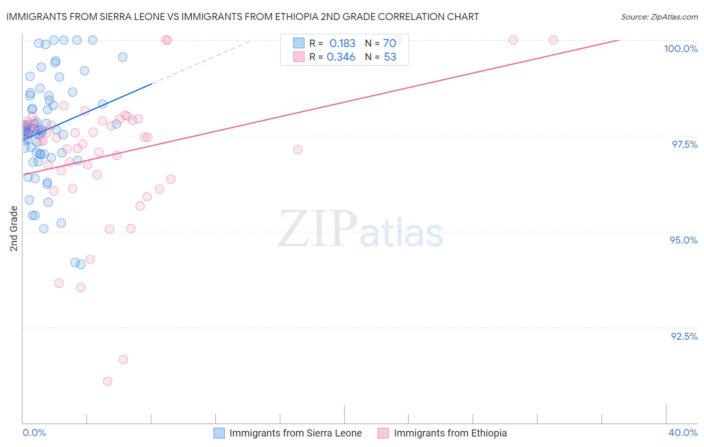 Immigrants from Sierra Leone vs Immigrants from Ethiopia 2nd Grade
