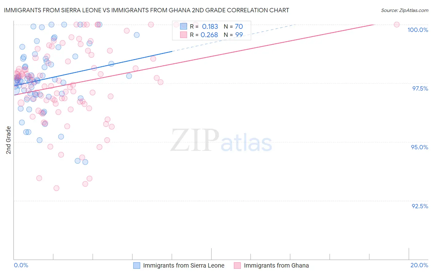 Immigrants from Sierra Leone vs Immigrants from Ghana 2nd Grade