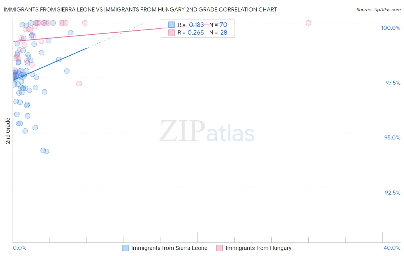 Immigrants from Sierra Leone vs Immigrants from Hungary 2nd Grade